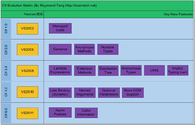 Evolution a Simple View